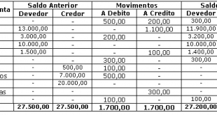 balancete verificacao